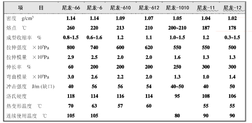 长碳链尼龙详解