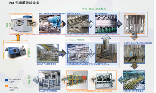 UHMW PE超高分子在饮料灌装中做为UPE机加工件的应用